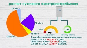 Как рассчитать потребление электроэнергии бытовой техникой за месяц в вашем доме или квартире