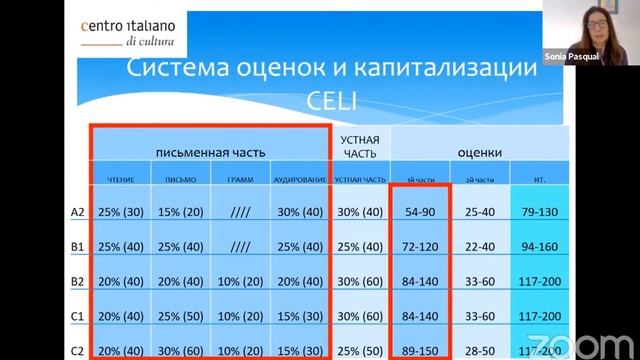 CENTRO ITALIANO: МЕЖДУНАРОДНЫЕ СЕРТИФИКАТЫ ИТАЛЬЯНСКОГО ЯЗЫКА: CELI, CILS, PLIDA смотреть онлайн