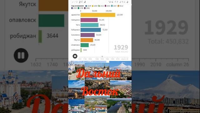 Рейтинг областных центров Дальнего востока по населению с 1632 по 2021 год