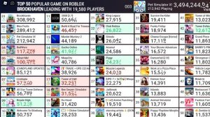 Top 50 most popular roblox games