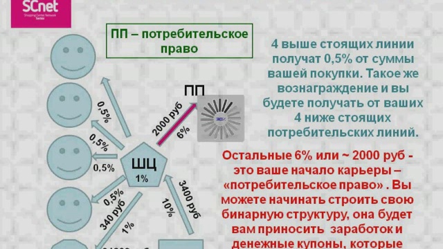 Потребители товаров и услуг. Млм бизнес. Потребительская сеть. Потребительская сеть. Потребительская сеть.