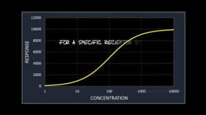 Understanding the concentration-response curve #1 - The shape of the C-R curve