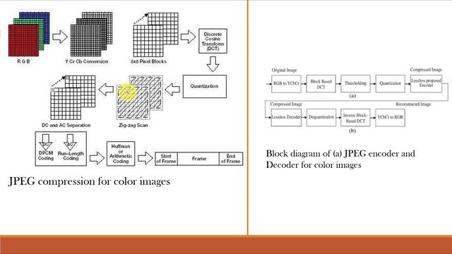JPEG compression with example in DIP and its implementation in MATLAB || Lossy Compression || #DIP