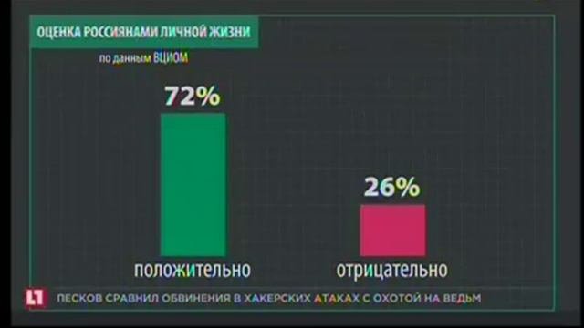 ВЦИОМ провел опрос на тему личной жизни граждан