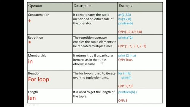 Tuple Operations in python | Python Tutorial for Beginners | Syit | Fycs | Lecture 34