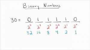 Binary numbers - FAST and SIMPLE!