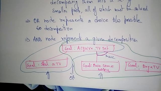 AND/OR graph | Design & Algorithms | Lec-33 | Bhanu Priya смотреть онлайн