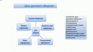 Виды делового общения.