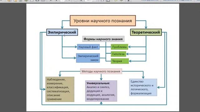 Познание и знание (научное познание). 10 класс. Дистанционное обучение.