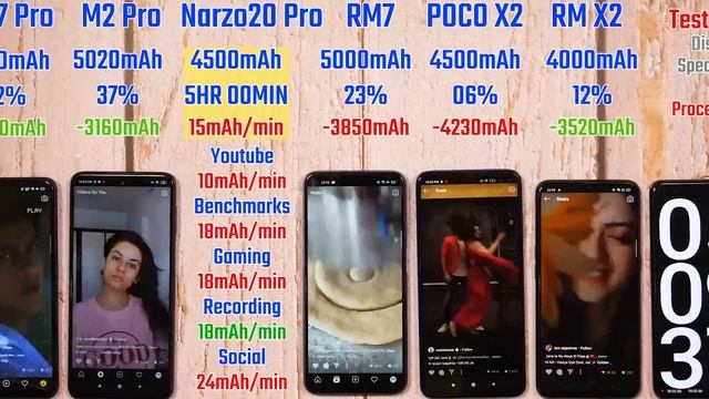 Narzo 20 Pro vs Realme 7, 7 Pro, POCO X2, Realme X2 Battery Drain | Heating | Charging Test [Hindi] смотреть онлайн