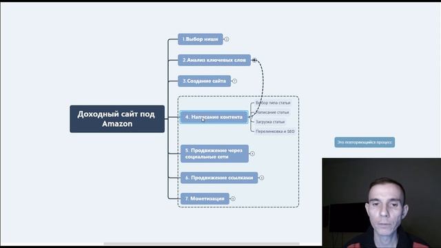 Сайт под Amazon: Oбщая схема работы (от выбора ниши до монетизации) смотреть онлайн