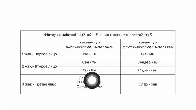 Орыс тіліндегі жіктеу есімдіктері. Личные местоимения