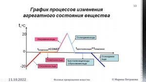 8-кл-022. Плавлення і кристалізація твердих тіл. Температура плавлення.