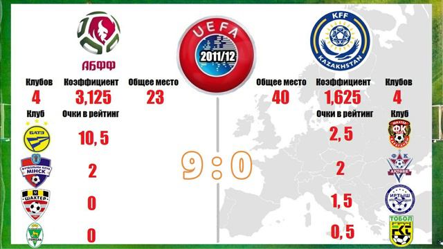 Таблица коэффициентов Беларусь vs Казахстан. Какой чемпионат сильнее за сезон! смотреть онлайн