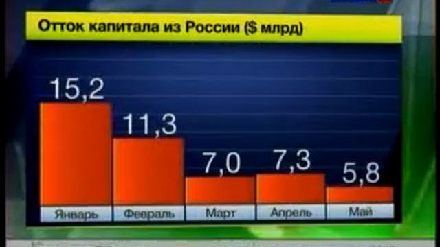 Отток капитала из России 20120608 смотреть онлайн