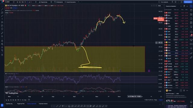 Анализ рынка 4 июля. Российский рынок готов к падению? Продавать доллар или покупать? Фьючерс газа!