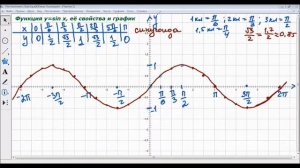 Функция y=sin x, её свойства и график