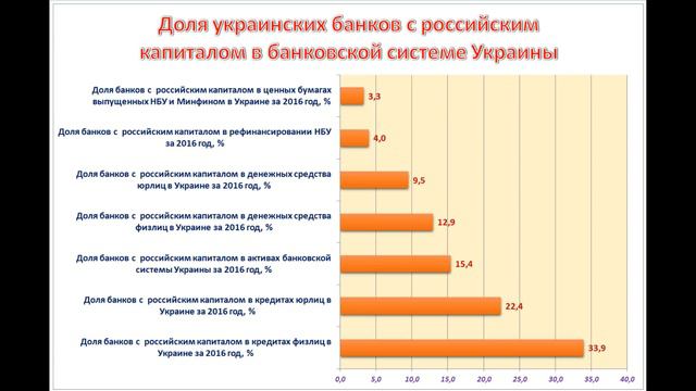 Насколько банковская система зависит от банков с российским капиталом?