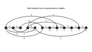 Кратчайшие пути в ациклических ориентированных графах