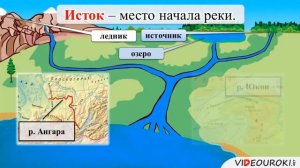 Строение реки