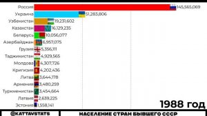 История Численности Населения Стран Бывшего СССР | 1951 - 2023