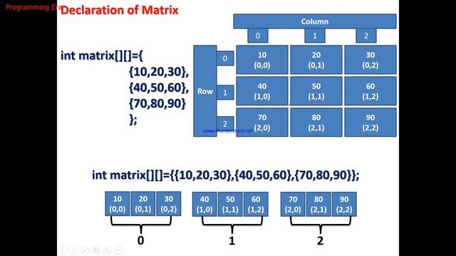 Matrix Or 2D Array In Java