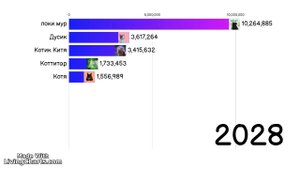 Гонка подписчиков! (От 1 000 000 до 17 000 000) Участники в описании! 2021-2033