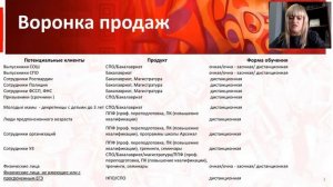 Воронка продаж образовательных программ Университета СИНЕРГИЯ