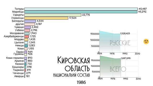Национальный состав Кировской области.Население кирова.Этнический состав.Статистика