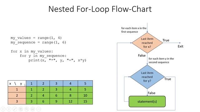 Python for Beginners: 08. Nested For Loop in Python with Example and Flow-Chart
