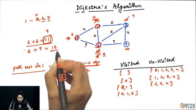Dijkstra's Algorithm In C++ Algorithm | Single Source Shortest Path - Greedy Method | Coding Ninjas