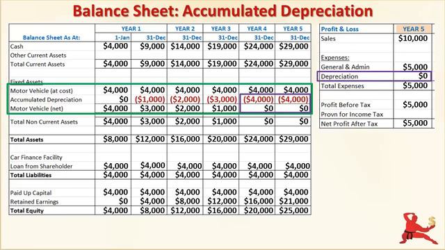 What Is Depreciation - How It Affects Profit And Cash Flow смотреть онлайн