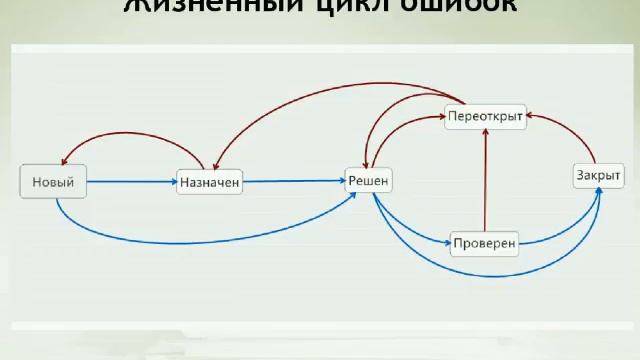 Введение в тестирование ПО.  Лекция 1
