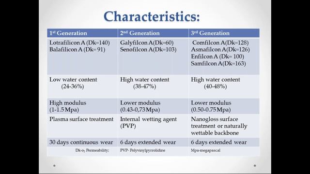 Silicone Hydrogel Contact Lens by Mr. Purab Dahal смотреть онлайн