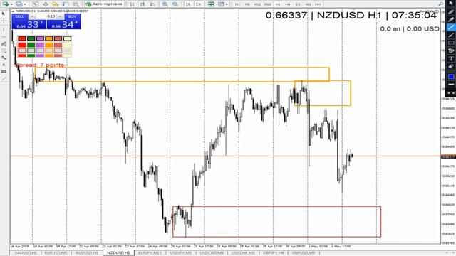 Куда пойдет валютная пара NZDUSD?