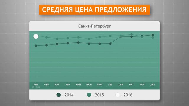 Рынок жилья Петербурга. Цены. Январь