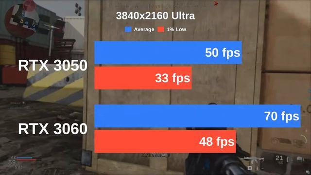 RTX 3050 vs RTX 3060 | Testing 13 games with Ultra settings