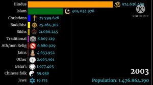 Religion in South Asia (Akhand bharat) | 1900-2100