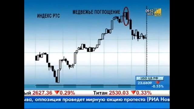Японские свечи фигуры поглощения