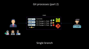 git процессы (часть 2) Работа с git в команде в одной ветке