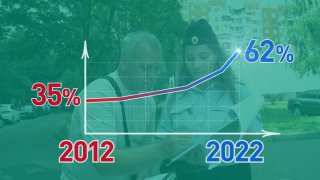 Показатели общественного доверия полиции достигли рекордных значений. 2022 г.