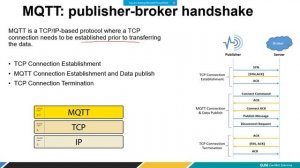 Introduction to MQTT- All that you need to know