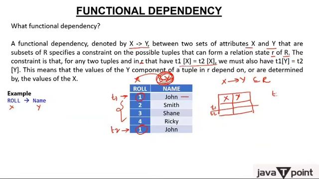 SQL Functional Dependency in Hindi