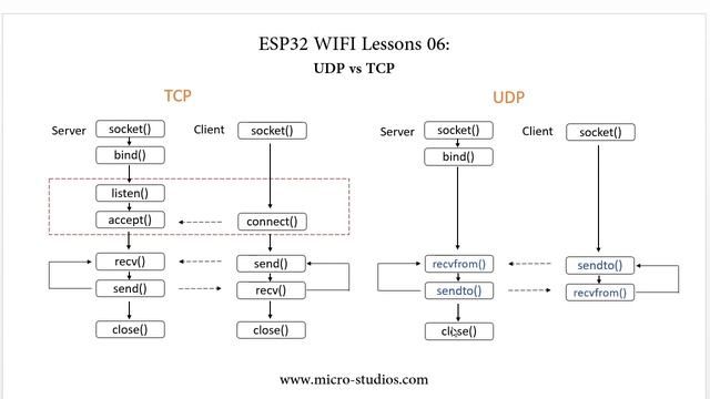 ESP32 WIFI Lesson 06: UDP vs TCP смотреть онлайн