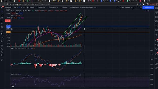 LUNA |Что происходит на рынке❓|Покупать или продаватьTerra Luna? (полный тех анализ альткоина luna смотреть онлайн