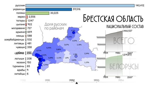 Брестская область.Этнический состав.Инфографика.Национальный состав Бреста.Статистика.Рейтинг