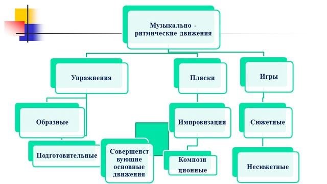 Виды музыкальной деятельности детей дошкольного возраста в соответствии с федеральным государственн