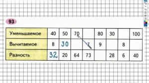 Задание №93 Сложение и вычитание - ГДЗ по Математике 2 класс (Моро) Рабочая тетрадь 1 часть