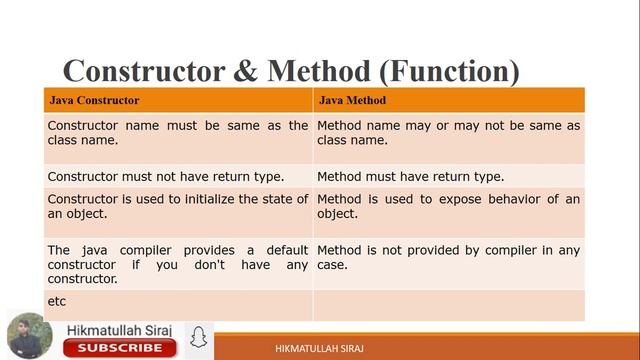 5. What is constructor in java? what is d/f between constructor and methods with syntax and example