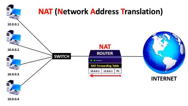 What is NAT (Network Address Translation) | How NAT is configured in Router and act as a Firewall